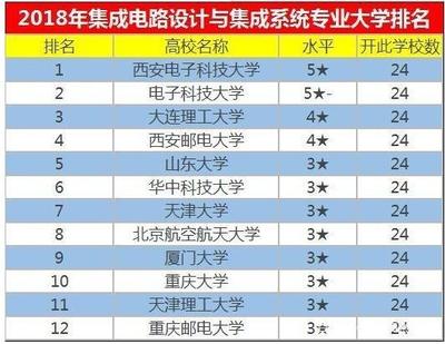 集成電路設計 連續(xù)三年就業(yè)率100%的“低調(diào)”黃金專業(yè)
